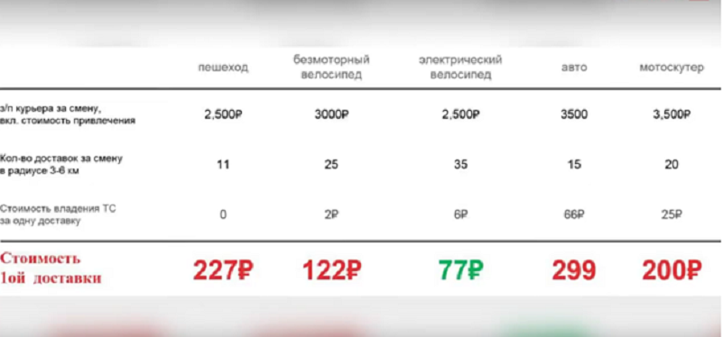 грузовые велосипеды для доставки товаров в Москве